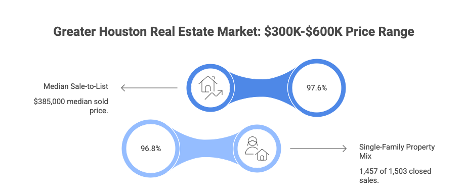 Greater Houston real estate market analysis for homes priced between $300,000 and $600,000 in January 2026, showing a $385,000 median sold price, a 97.6% median sale-to-list ratio, and a buyer pool dominated by single-family homes with 1,457 of 1,503 closed sales.