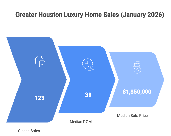 This chart shows January 2026 luxury home sales in Greater Houston, with 123 properties sold, a median time on market of 39 days, and a median sale price of approximately $1.35 million.