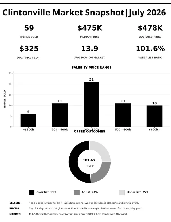 The Clintonville Real Estate Newsletter - August 2026 ,Ryan Deeter