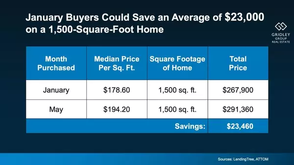 The Quiet Advantage of Buying a Home in January