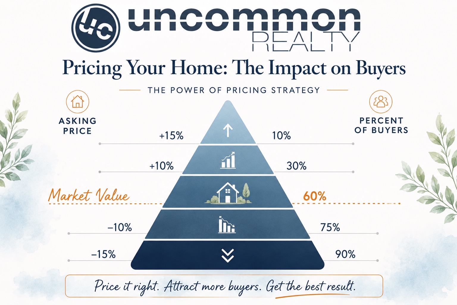 Pricing Your Home