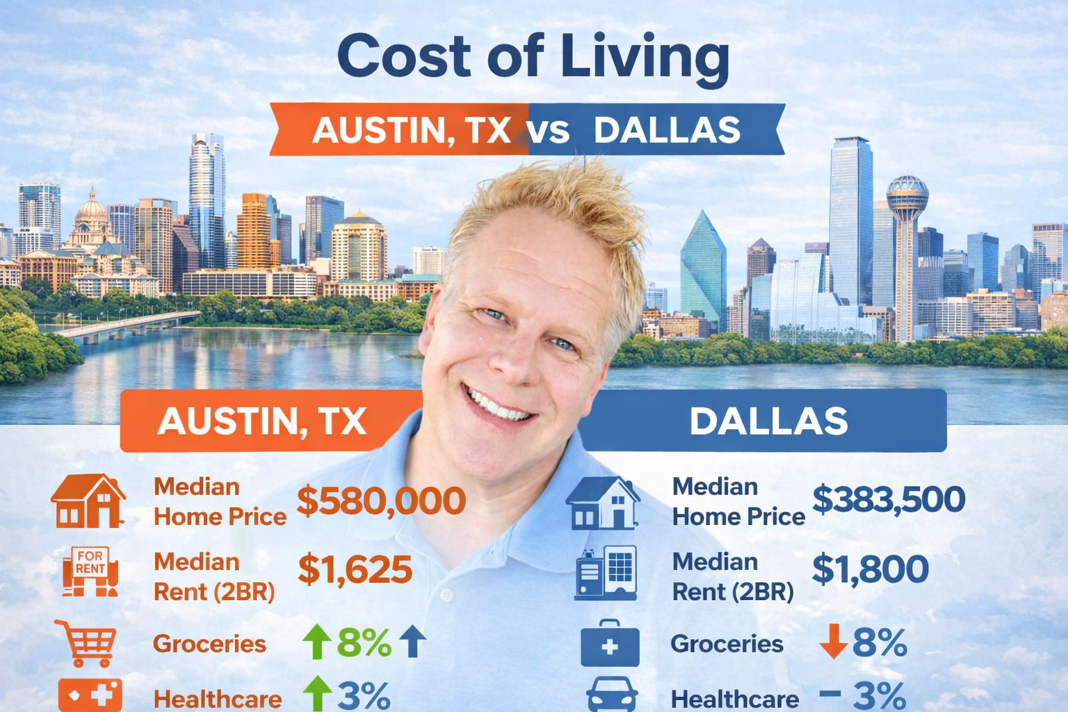 Cost Of Living Austin TX Vs Dallas