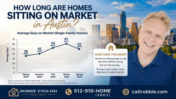 How Long Are Homes Sitting On Market In Austin