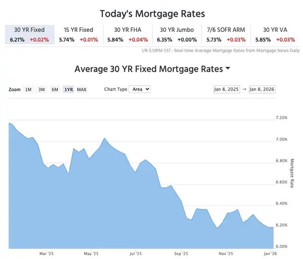 Interest Rates Are Dropping — Here’s What It Means for Your Next Move,Wesley Parker