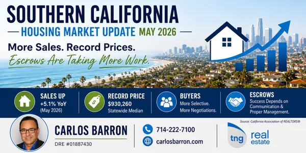 Southern California Housing Market Update: More Sales, Record Prices, But Escrows Are Taking More Work,Carlos Barron