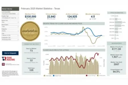 Analyzing the Austin Real Estate Market February 2025 Statistics,Laura McMillan
