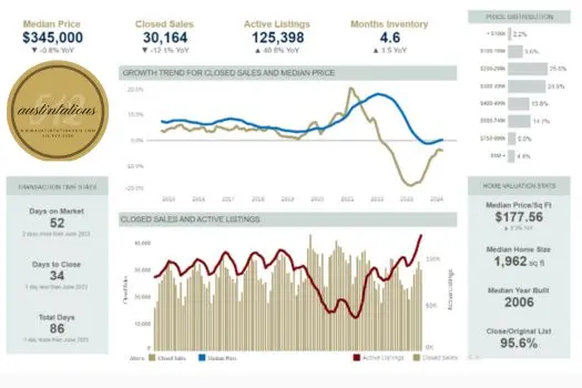 Analyzing the Austin Real Estate Market June 2025 Statistics,Laura McMillan