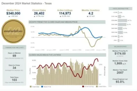 Analyzing the Austin Real Estate Market: December 2024 Statistics,Laura McMillan