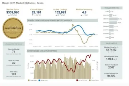 Analyzing the Austin Real Estate Market March 2025 Statistics,Laura McMillan