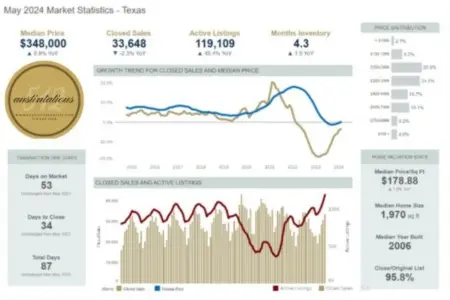 Analyzing the Austin Real Estate Market: May 2024 Statistics,Laura McMillan