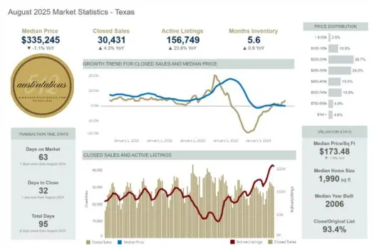 Analyzing the Austin Real Estate Market August 2025 Statistics,Laura McMillan
