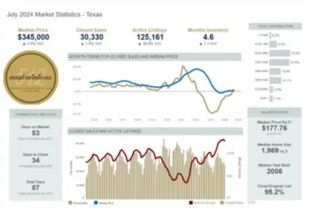 Analyzing the Austin Real Estate Market: July 2024 Statistics,Laura McMillan