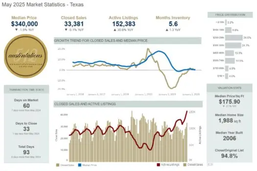 Analyzing the Austin Real Estate Market May 2025 Statistics,Laura McMillan