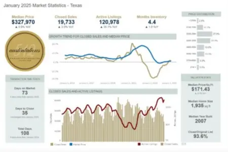 Analyzing the Austin Real Estate Market January 2025 Statistics,Laura McMillan
