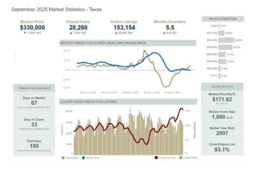 Analyzing the Austin Real Estate Market September 2025 Statistics