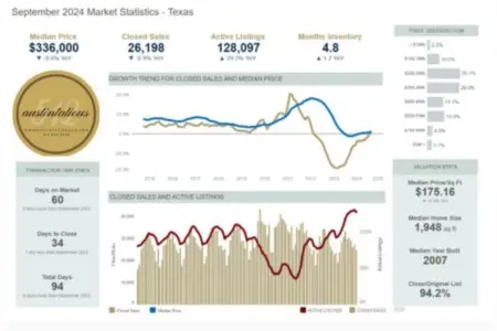 Analyzing the Austin Real Estate Market: September 2024 Statistics,Laura McMillan