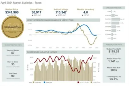 Analyzing the Austin Real Estate Market: April 2024 Statistics,Laura McMillan