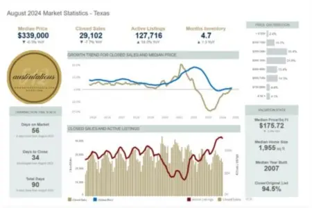 Analyzing the Austin Real Estate Market: August 2024 Statistics,Laura McMillan