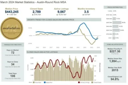 Analyzing the Austin Real Estate Market: March 2024 Statistics,Laura McMillan