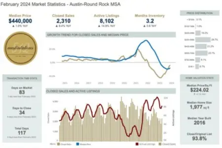 Analyzing the Austin Real Estate Market: February 2024 Statistics,Laura McMillan