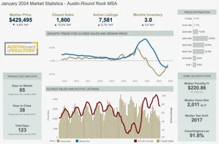 Analyzing the Austin Real Estate Market: January 2024 Statistics,Laura McMillan