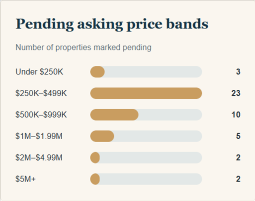 August 2026 Pending asking price bands