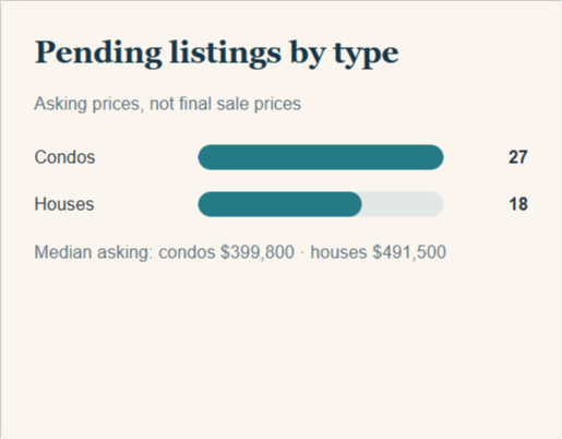 August 2026 Pending listings by type