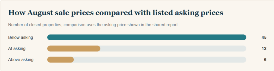 How August sale prices compared with listed asking prices