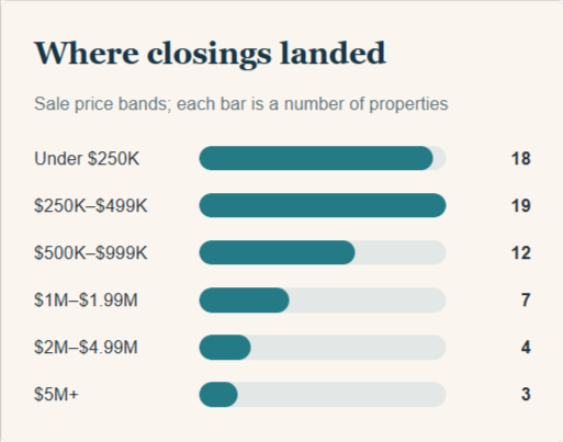 August 2026 Where closings landed