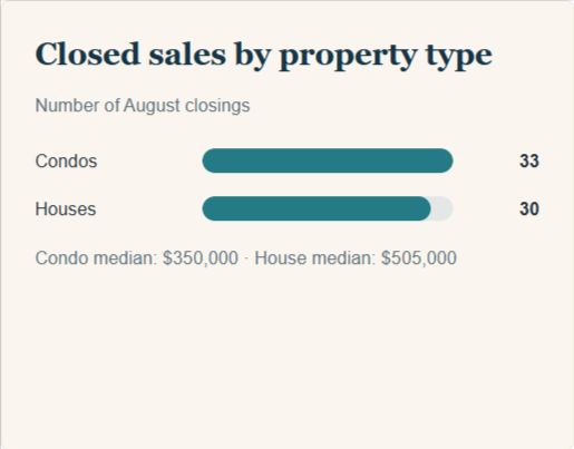August 2026 Closed sales by property type