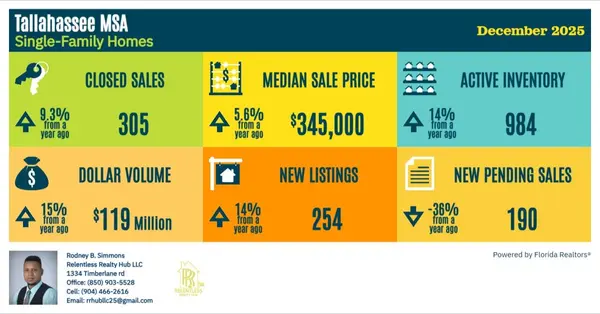 Market Update Tallahassee, Florida