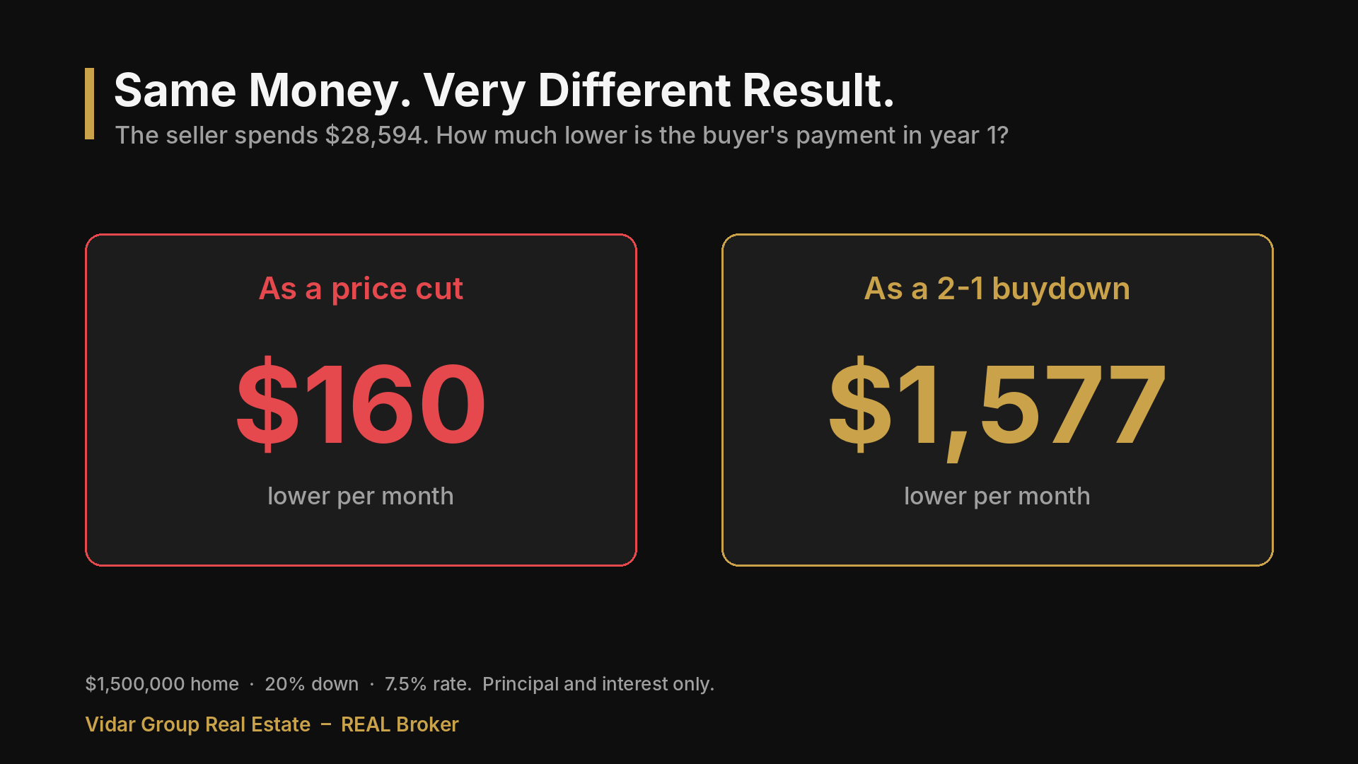 Chart comparing a $28,594 price cut, which lowers a buyer's monthly payment by $160, with a 2-1 buydown, which lowers it by $1,577 in year 1, on a $1,500,000 Orange County home