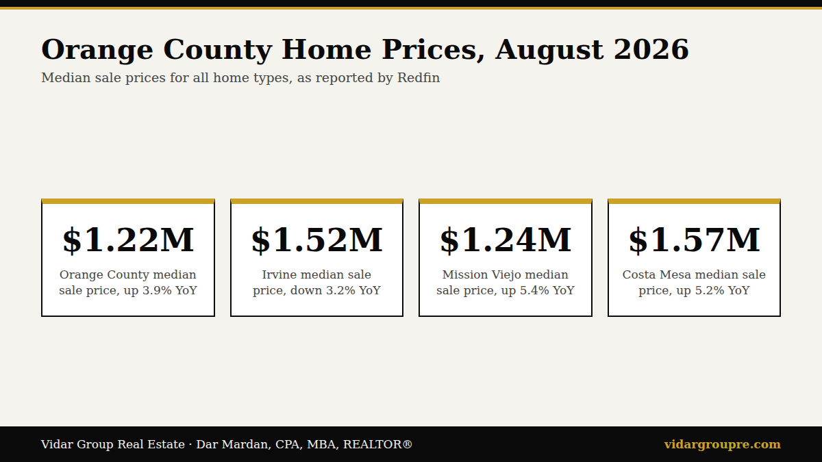Orange County median sale prices for August 2026 from Redfin: Orange County $1.22 million, up 3.9% year over year; Irvine $1.52 million, down 3.2%; Mission Viejo $1.24 million, up 5.4%; Costa Mesa $1.57 million, up 5.2%