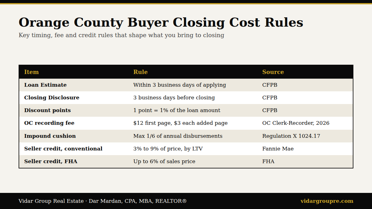 Table of Orange County buyer closing cost rules: Loan Estimate 3 business days after application, Closing Disclosure 3 business days before closing, 1 discount point equals 1% of the loan, Orange County recording at $12 for the first page plus $3 per added page, impound cushion capped at 1/6 of yearly disbursements, conventional seller credits of 3% to 9% by loan-to-value, and FHA seller credits up to 6%