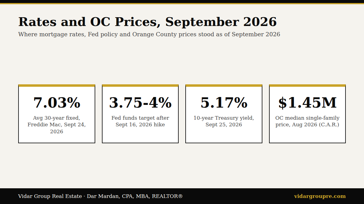 Rates and Orange County prices in September 2026: 30-year fixed at 7.03%, federal funds rate at 3.75% to 4%, 10-year Treasury at 5.17%, and the Orange County August median at $1,452,500