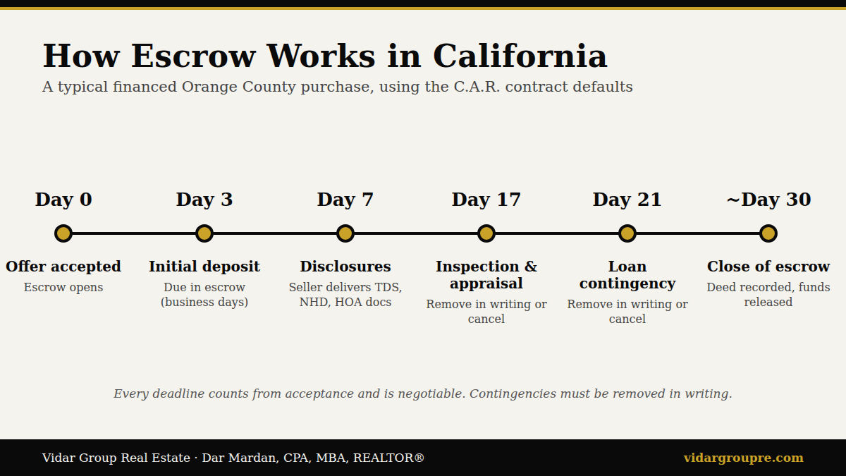 California escrow timeline from accepted offer to recording: deposit due in 3 business days, seller disclosures in 7 days, investigation and appraisal contingencies at 17 days, loan contingency at 21 days, closing around day 30