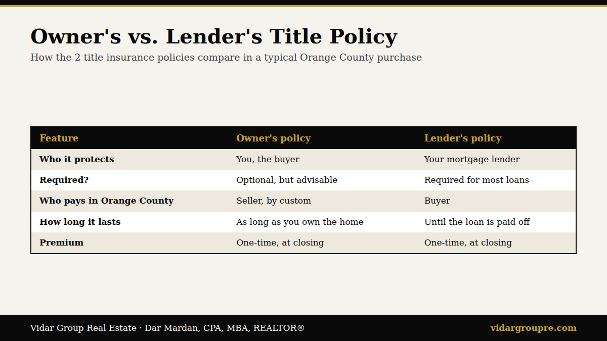 Comparison table of owner's and lender's title insurance policies in Orange County: the owner's policy protects the buyer, is optional, is customarily paid by the seller in Southern California and lasts as long as you own the home; the lender's policy protects only the lender, is required for a mortgage and is paid by the buyer; both are one-time premiums paid at closing