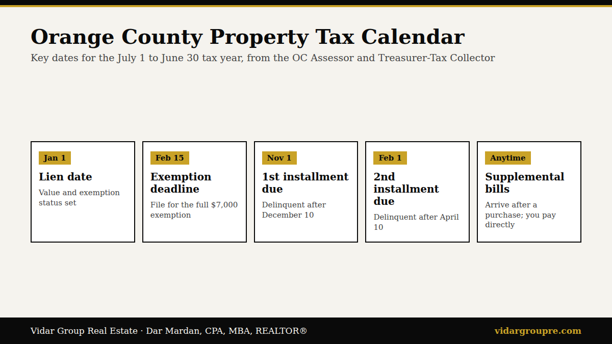 Orange County property tax calendar: January 1 lien date, first installment due November 1 and delinquent after December 10, second installment due February 1 and delinquent after April 10, homeowners' exemption deadline February 15