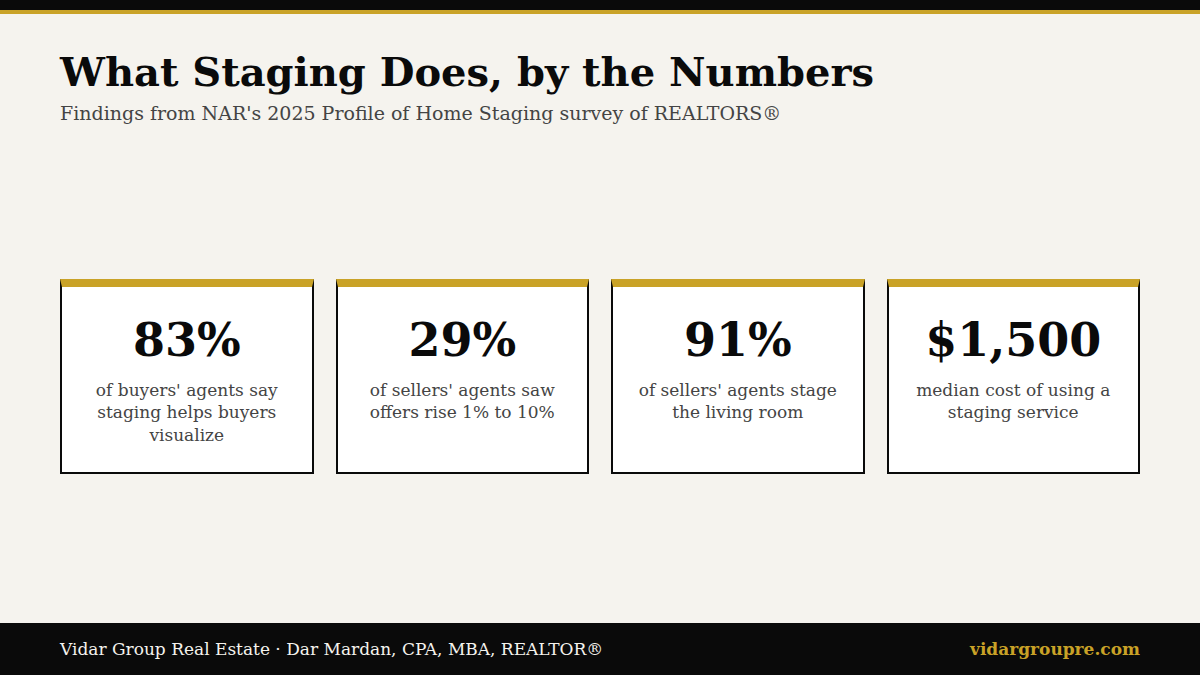 Home staging statistics from NAR's 2025 Profile of Home Staging: 83% of buyers' agents said staging helps buyers visualize the home, 29% of sellers' agents saw offers rise 1% to 10%, the living room is staged by 91% of sellers' agents, and the median cost of a staging service was $1,500