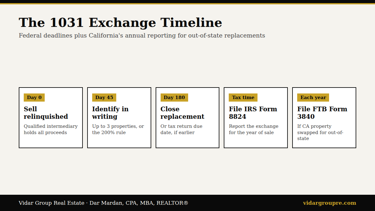 1031 exchange timeline in 5 steps: sell the relinquished property with a qualified intermediary holding the proceeds, identify replacement property in writing by day 45, close on replacement property by day 180 or the tax return due date, report the exchange on IRS Form 8824, and file FTB Form 3840 each year for California property exchanged for out-of-state property