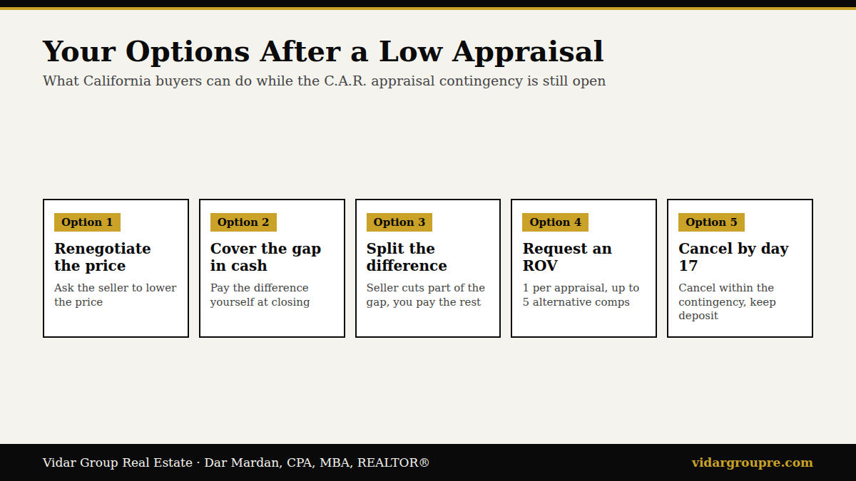 Options after a low appraisal in California: renegotiate the price with the seller, cover the gap in cash, request 1 reconsideration of value with up to 5 comparable sales, or cancel before the 17-day appraisal contingency deadline and keep your deposit