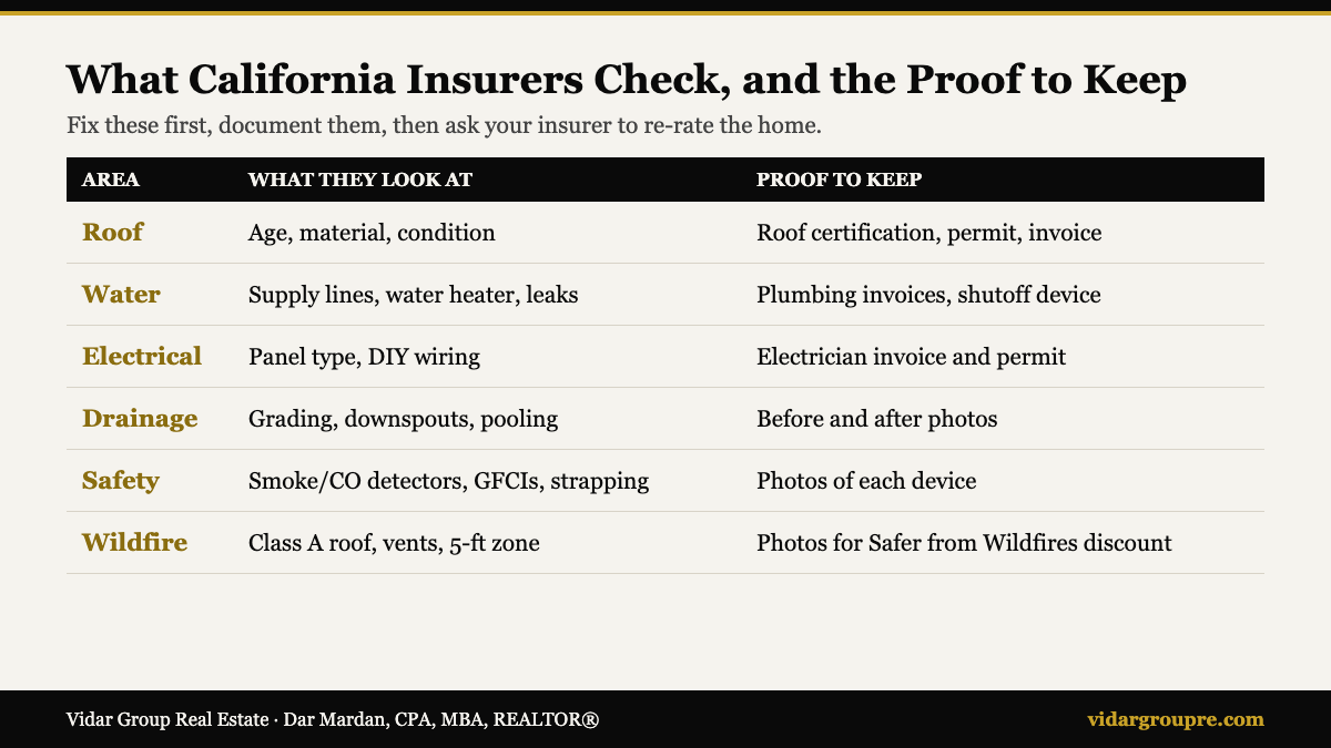 Checklist of what California home insurers look at and the proof to keep: roof age and certification, plumbing supply lines and water heater, electrical panel invoice, drainage fixes, smoke and CO detectors, and wildfire hardening photos for the Safer from Wildfires discount