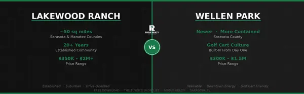 Lakewood Ranch vs Wellen Park