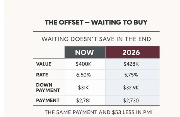 Should You Buy Now at a Higher Interest Rate or Wait? The Real Cost of Timing the Market,Stacy Brown