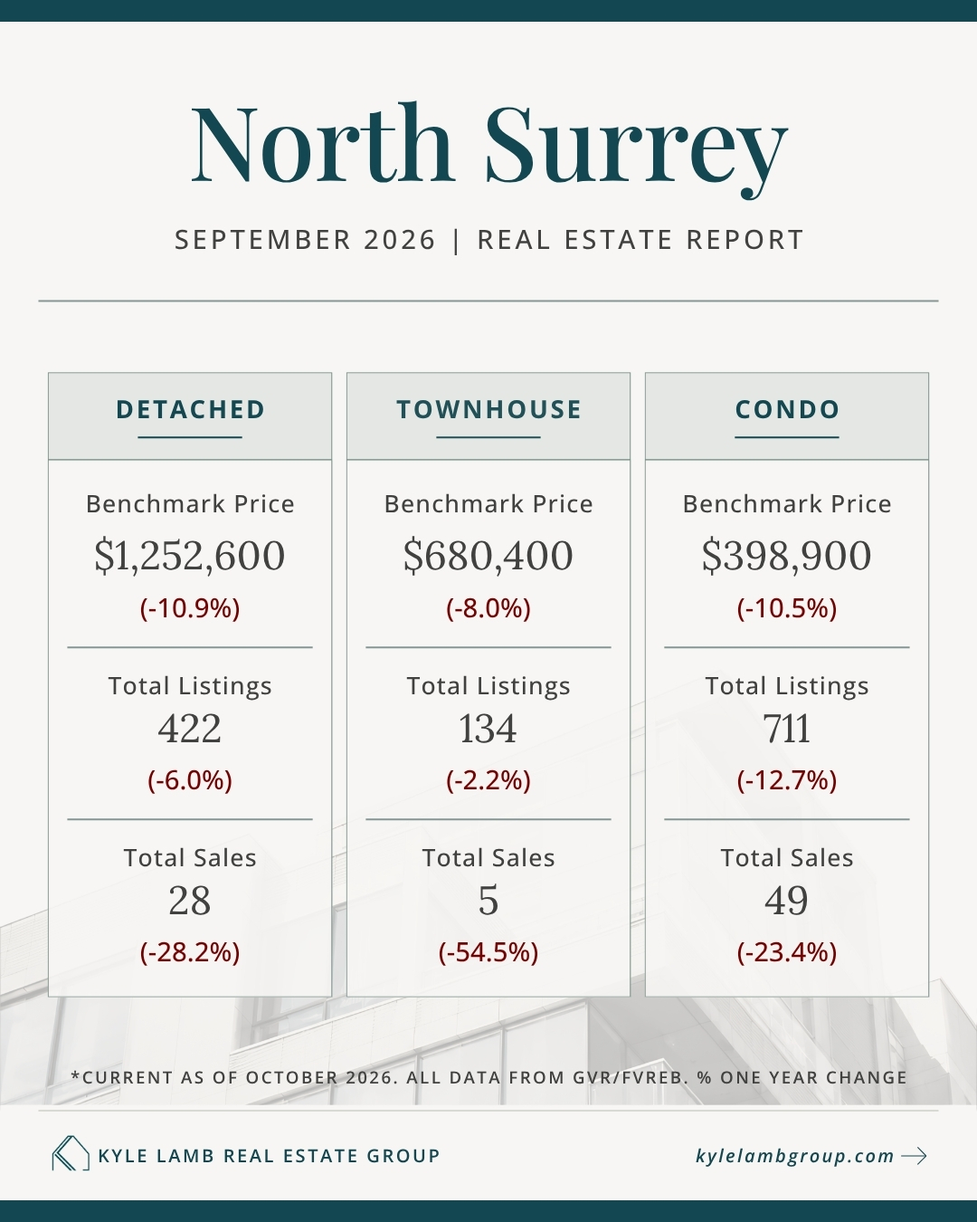 Infographic showing September 2026 North Surrey real estate market stats including benchmark prices for detached homes, townhomes, and condos, with year-over-year price changes, active listings, and total sales.