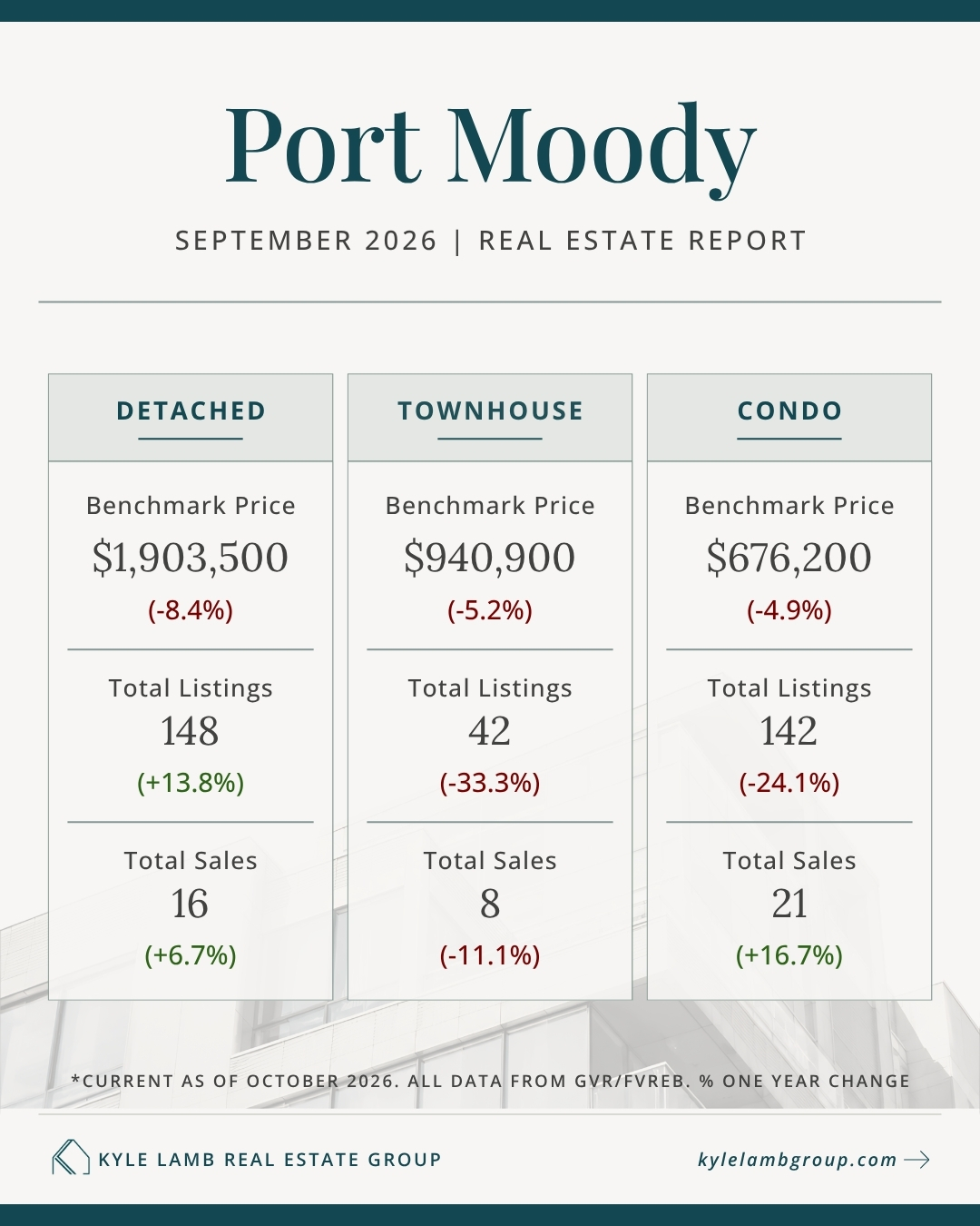 Port Moody September 2026 real estate market snapshot showing benchmark prices, year-over-year price changes, active listings and total sales for detached homes, townhomes, and condos.