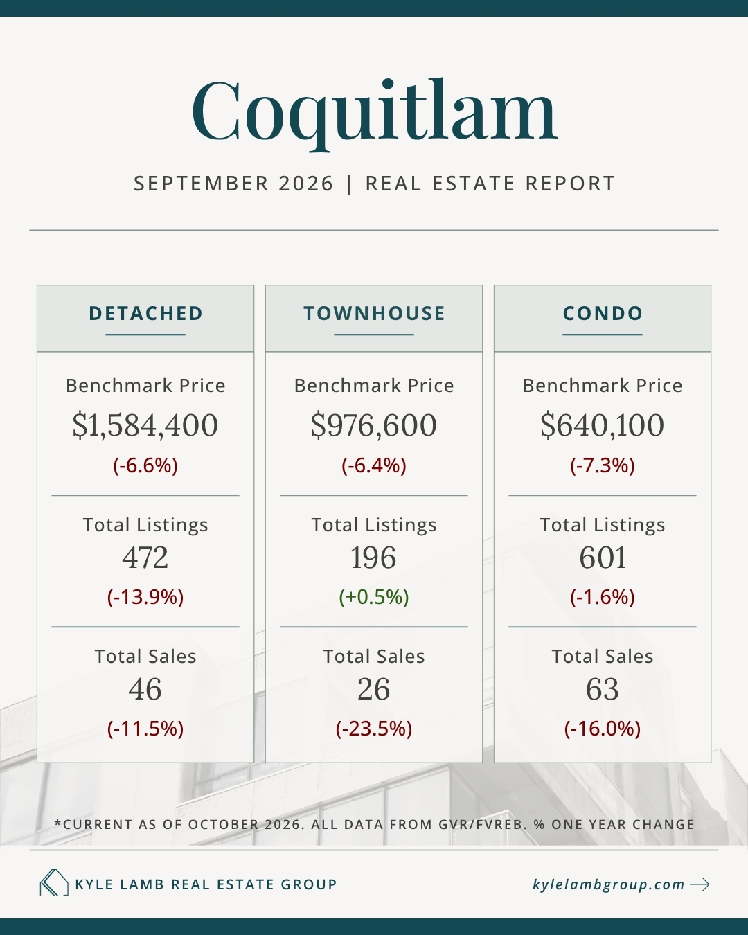 Coquitlam September 2026 real estate market snapshot showing benchmark prices, year-over-year price changes, active listings and total sales for detached homes, townhomes, and condos.