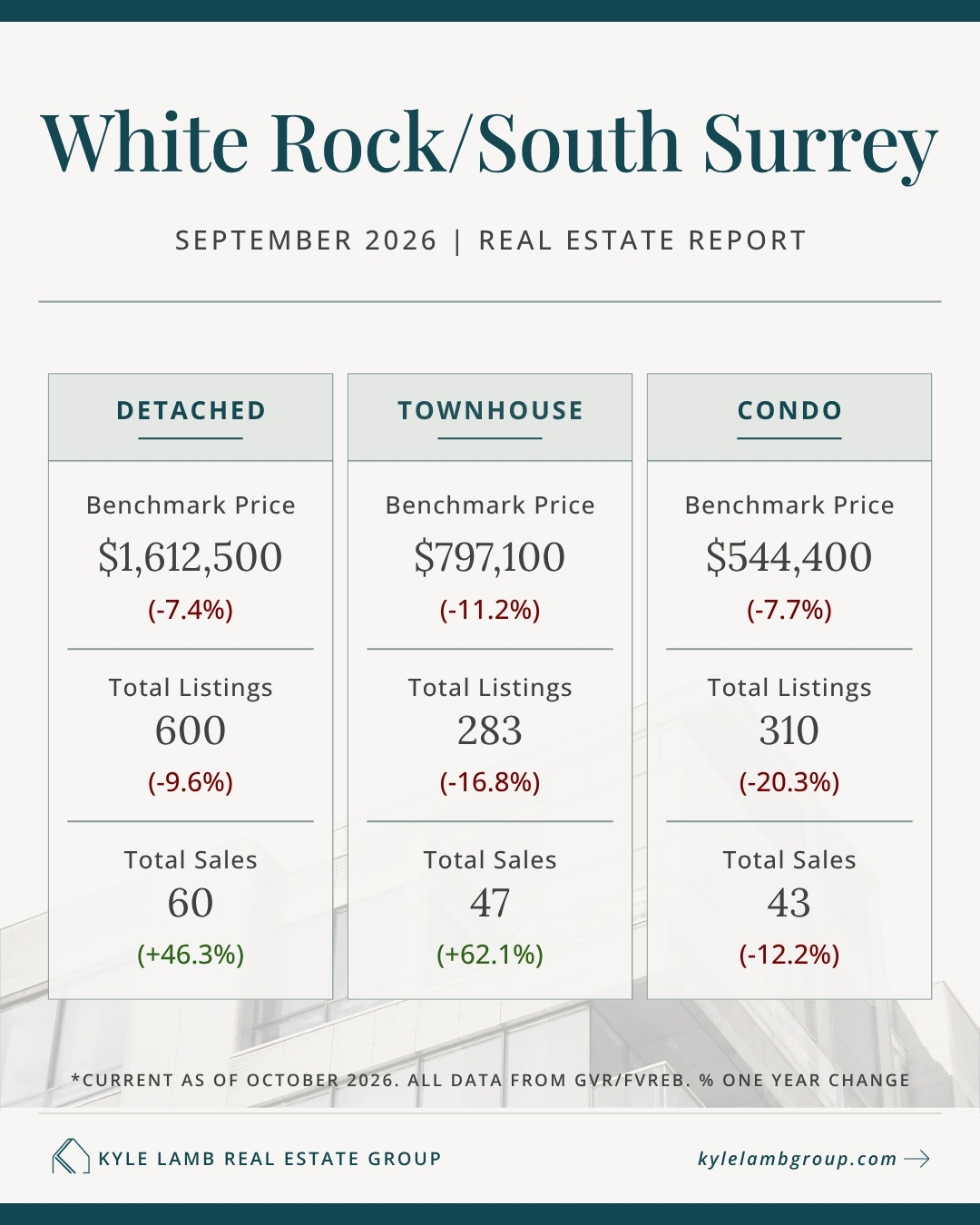 Infographic showing September 2026 South Surrey / White Rock real estate market stats including benchmark prices for detached homes, townhomes, and condos, with year-over-year price changes, active listings, and total sales.