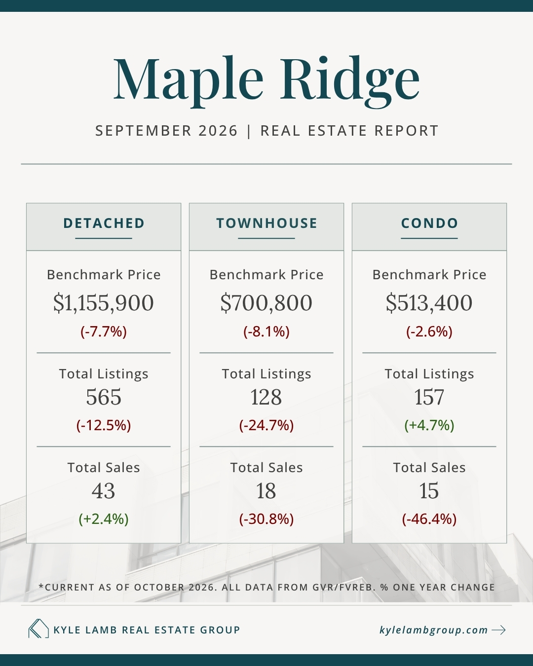 Maple Ridge September 2026 real estate market snapshot showing benchmark prices, year-over-year price changes, active listings and total sales for detached homes, townhomes, and condos.