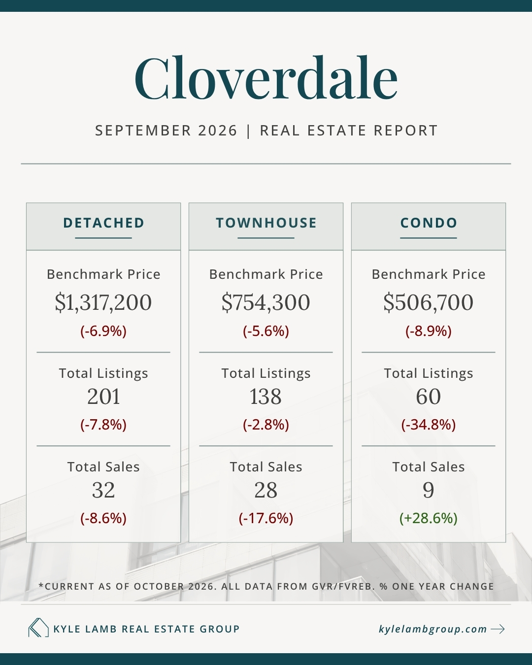Infographic showing September 2026 Cloverdale real estate market stats including benchmark prices for detached homes, townhomes, and condos, with year-over-year price changes, active listings, and total sales.
